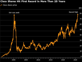 思科股價創(chuàng)歷史新高
